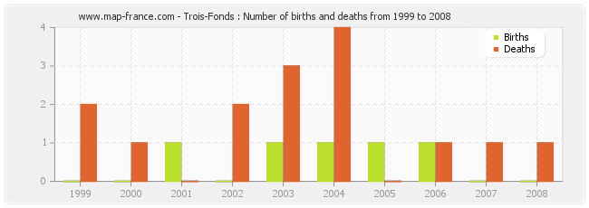 Trois-Fonds : Number of births and deaths from 1999 to 2008