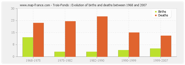 Trois-Fonds : Evolution of births and deaths between 1968 and 2007