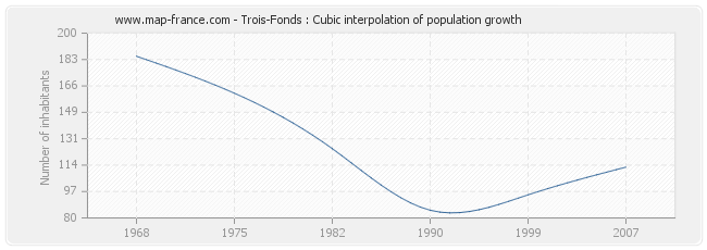 Trois-Fonds : Cubic interpolation of population growth