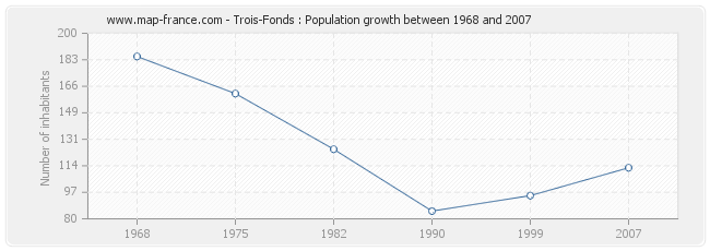 Population Trois-Fonds