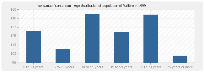 Age distribution of population of Vallière in 1999