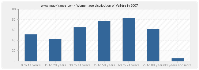 Women age distribution of Vallière in 2007