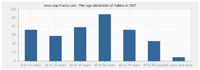 Men age distribution of Vallière in 2007