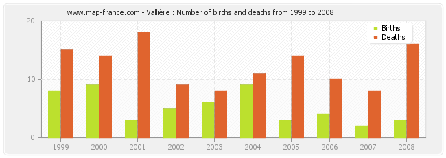 Vallière : Number of births and deaths from 1999 to 2008