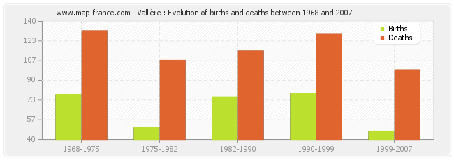 Vallière : Evolution of births and deaths between 1968 and 2007