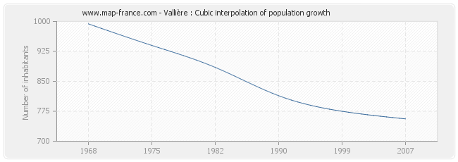 Vallière : Cubic interpolation of population growth