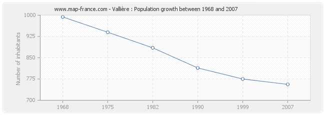 Population Vallière