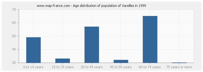 Age distribution of population of Vareilles in 1999