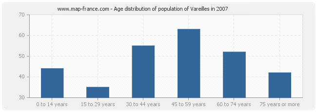 Age distribution of population of Vareilles in 2007