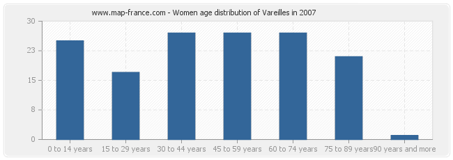 Women age distribution of Vareilles in 2007