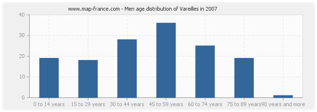 Men age distribution of Vareilles in 2007