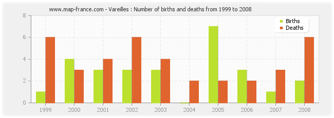 Vareilles : Number of births and deaths from 1999 to 2008