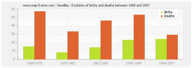 Vareilles : Evolution of births and deaths between 1968 and 2007
