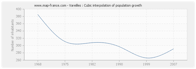 Vareilles : Cubic interpolation of population growth