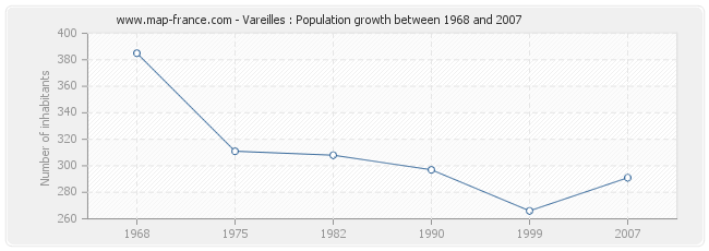 Population Vareilles