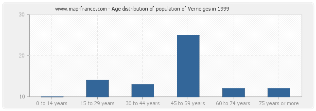 Age distribution of population of Verneiges in 1999