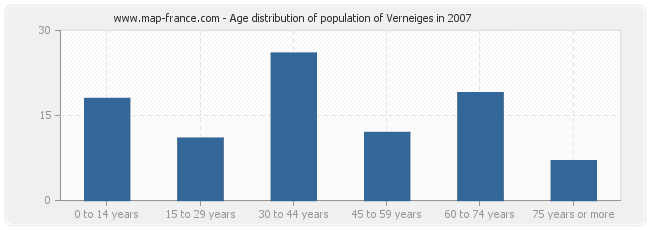 Age distribution of population of Verneiges in 2007