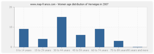 Women age distribution of Verneiges in 2007