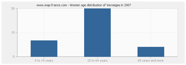 Women age distribution of Verneiges in 2007
