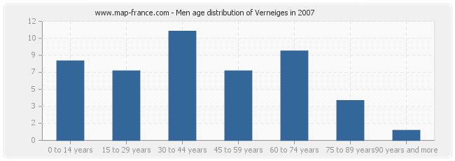 Men age distribution of Verneiges in 2007