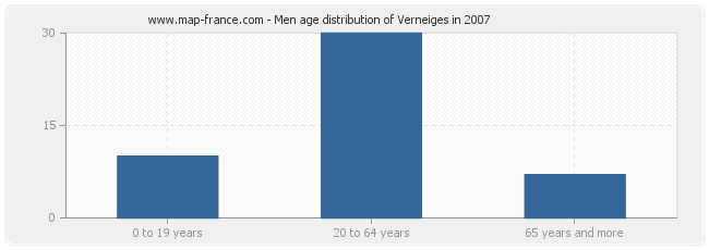 Men age distribution of Verneiges in 2007