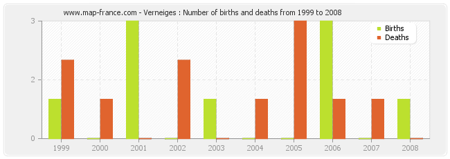 Verneiges : Number of births and deaths from 1999 to 2008