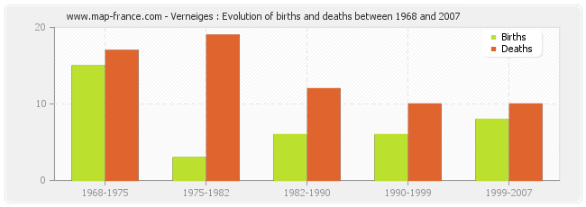 Verneiges : Evolution of births and deaths between 1968 and 2007