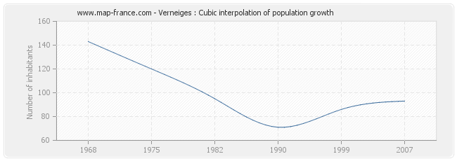Verneiges : Cubic interpolation of population growth