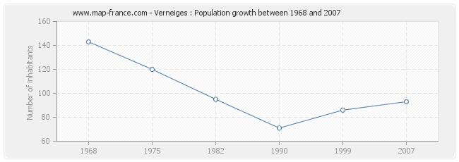 Population Verneiges