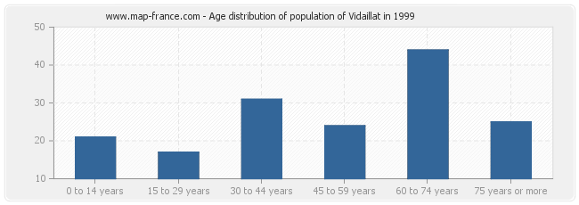 Age distribution of population of Vidaillat in 1999
