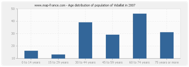 Age distribution of population of Vidaillat in 2007