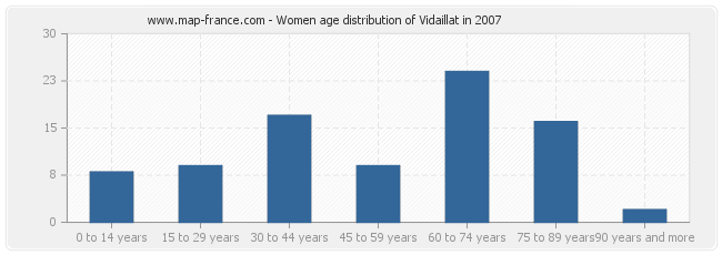 Women age distribution of Vidaillat in 2007