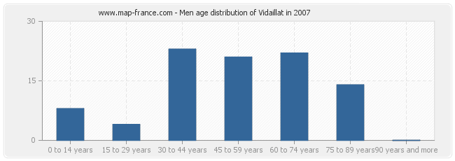 Men age distribution of Vidaillat in 2007
