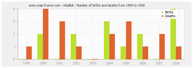 Vidaillat : Number of births and deaths from 1999 to 2008