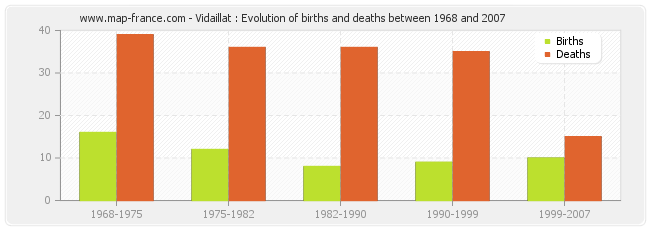 Vidaillat : Evolution of births and deaths between 1968 and 2007