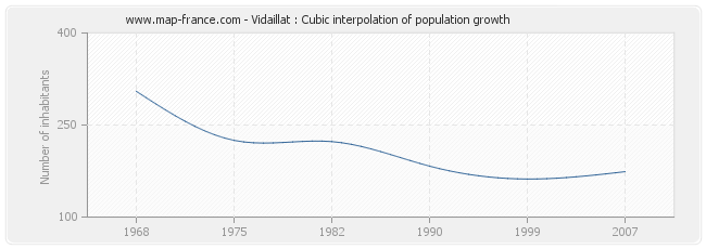 Vidaillat : Cubic interpolation of population growth