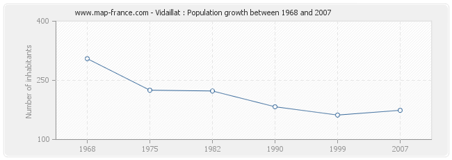 Population Vidaillat