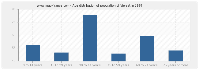 Age distribution of population of Viersat in 1999