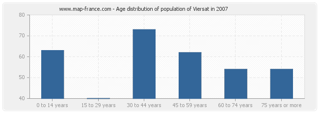 Age distribution of population of Viersat in 2007