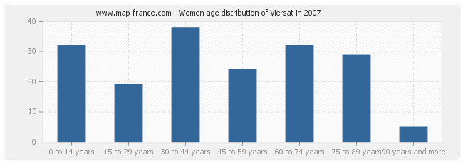 Women age distribution of Viersat in 2007