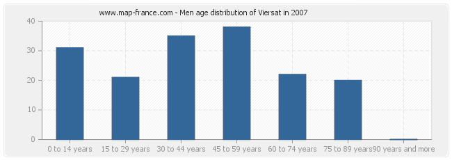 Men age distribution of Viersat in 2007