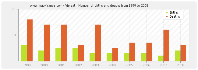 Viersat : Number of births and deaths from 1999 to 2008
