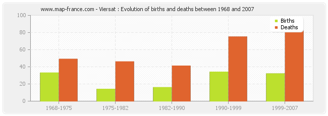 Viersat : Evolution of births and deaths between 1968 and 2007