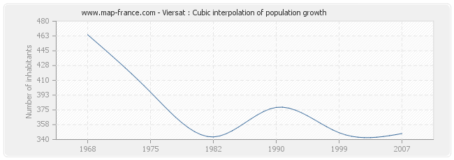 Viersat : Cubic interpolation of population growth