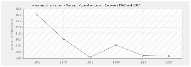 Population Viersat