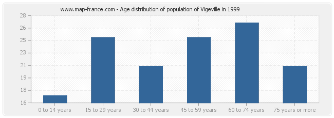 Age distribution of population of Vigeville in 1999