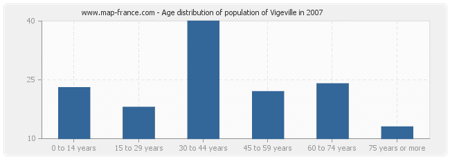 Age distribution of population of Vigeville in 2007
