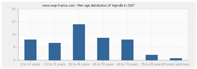 Men age distribution of Vigeville in 2007