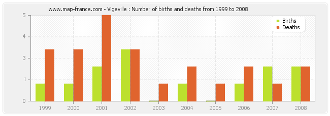 Vigeville : Number of births and deaths from 1999 to 2008