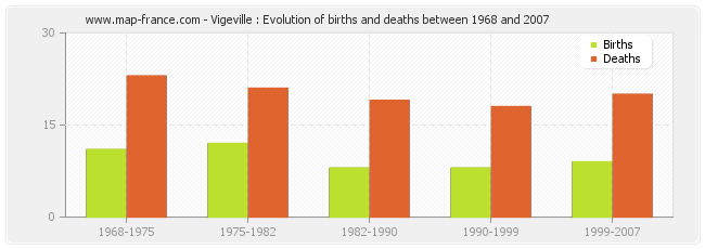 Vigeville : Evolution of births and deaths between 1968 and 2007